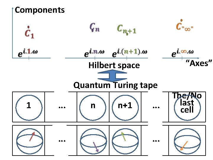 Components . . . . “Axes” Hilbert space Quantum Turing tape 1 . .