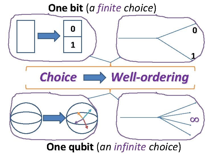 One bit (a finite choice) 0 0 1 Choice 1 Well-ordering One qubit (an