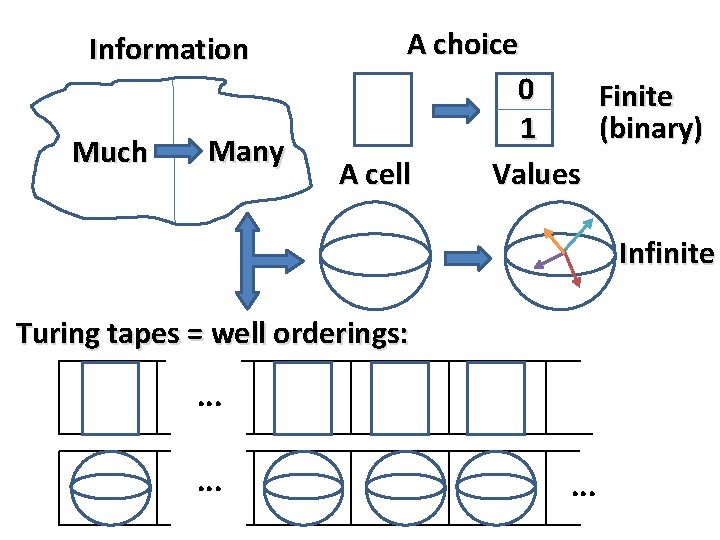 Information Much Many A choice 0 Finite (binary) 1 A cell Values Infinite Turing
