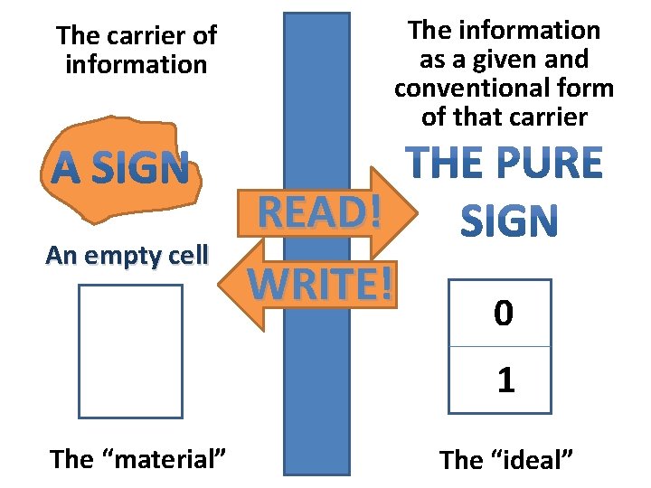 The carrier of information An empty cell The information as a given and conventional