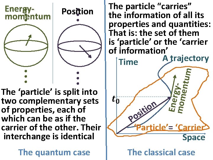 . . . Position The ‘particle’ is split into two complementary sets of properties,