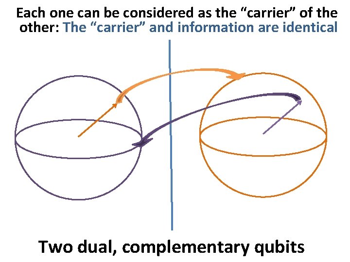 Each one can be considered as the “carrier” of the other: The “carrier” and