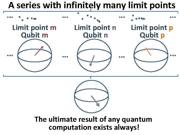 A series with infinitely many limit points . . . Limit point m Limit