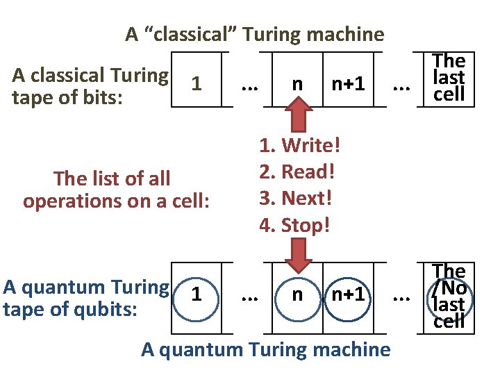 A “classical” Turing machine A classical Turing 1 tape of bits: . . .