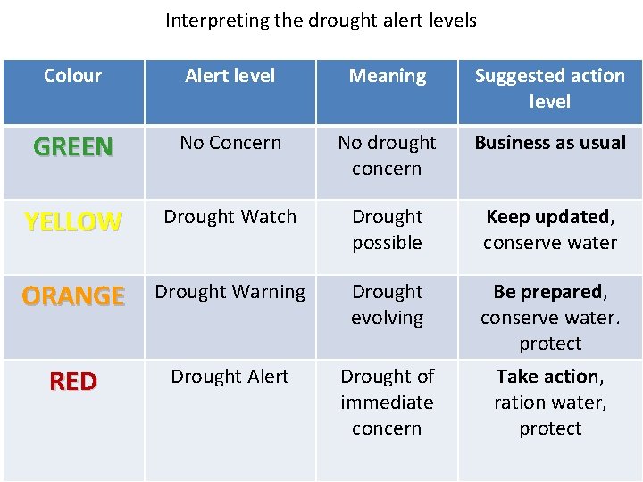 Interpreting the drought alert levels Colour Alert level Meaning Suggested action level GREEN No