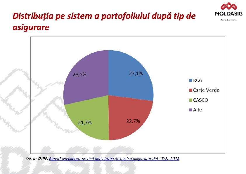 Distribuția pe sistem a portofoliului după tip de asigurare Sursa: CNPF, Raport specializat privind