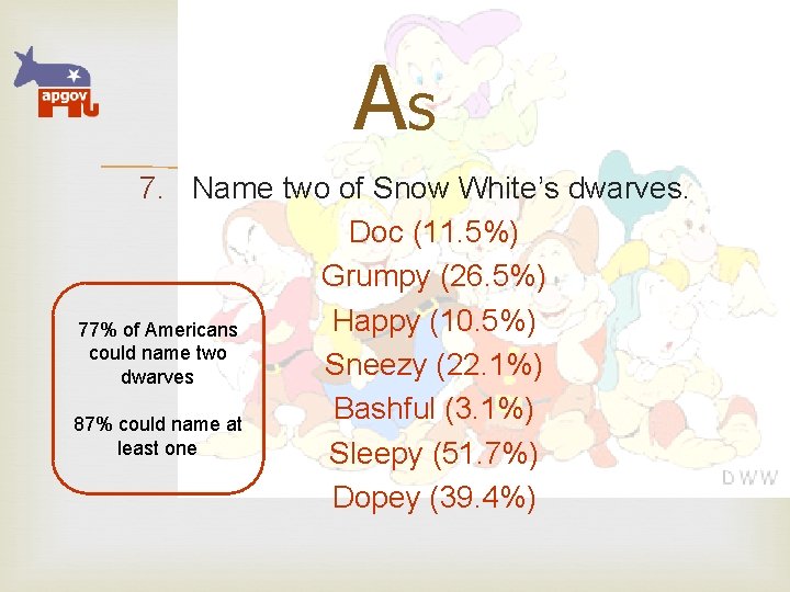 As 7. Name two of Snow White’s dwarves. 77% of Americans could name two