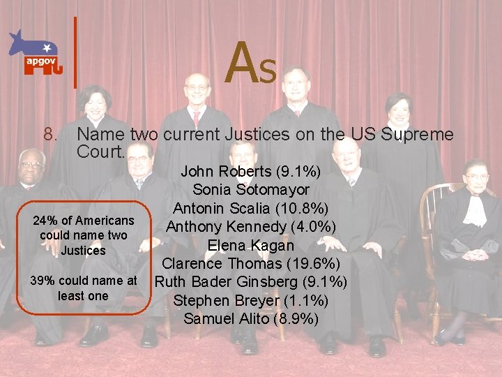 As 8. Name two current Justices on the US Supreme Court. 24% of Americans