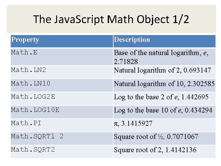 The Java. Script Math Object 1/2 Property Description Math. E Math. LN 2 Base The Java. Script Math Object 1/2 Property Description Math. E Math. LN 2 Base