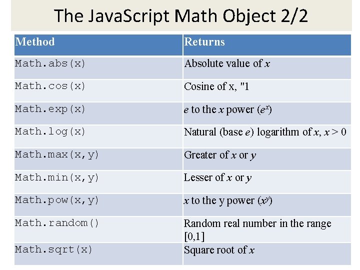 The Java. Script Math Object 2/2 Method Returns Math. abs(x) Absolute value of x The Java. Script Math Object 2/2 Method Returns Math. abs(x) Absolute value of x