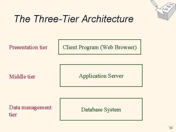 The Three-Tier Architecture Presentation tier Middle tier Data management tier Client Program (Web Browser)