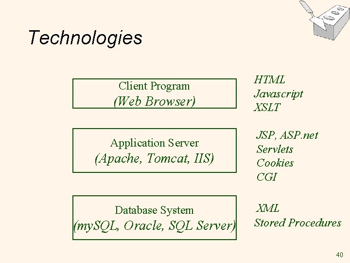 Technologies Client Program (Web Browser) Application Server (Apache, Tomcat, IIS) Database System (my. SQL,
