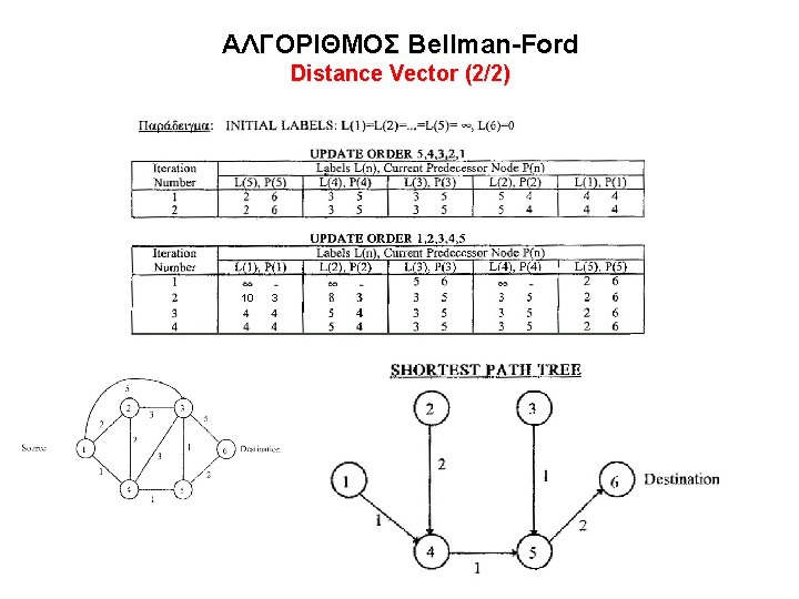 ΑΛΓΟΡΙΘΜΟΣ Bellman-Ford Distance Vector (2/2) 10 3 