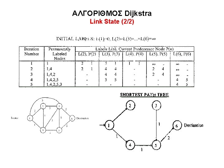 ΑΛΓΟΡΙΘΜΟΣ Dijkstra Link State (2/2) 