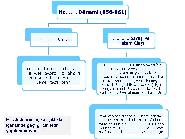 Hz……. Dönemi (656 -661) ……………. Vak’ası Kufe yakınlarında yapılan savaşı Hz. Aişe kaybetti. Hz.