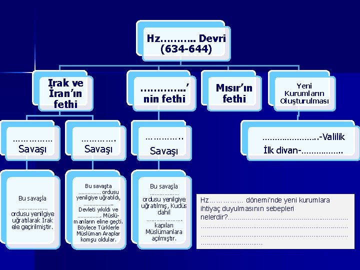 Hz………. . Devri (634 -644) Irak ve İran’ın fethi …………. . ’ nin fethi