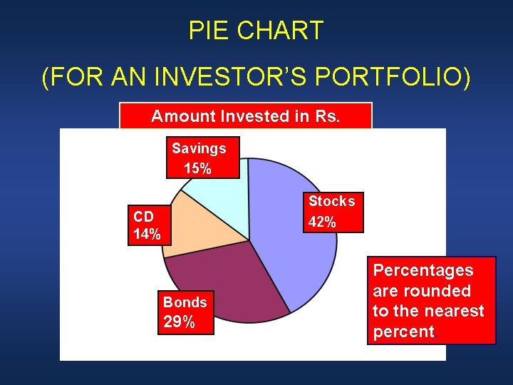 PIE CHART (FOR AN INVESTOR’S PORTFOLIO) Amount Invested in Rs. Savings 15% Stocks 42%