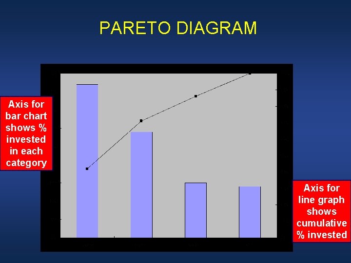 PARETO DIAGRAM Axis for bar chart shows % invested in each category Axis for