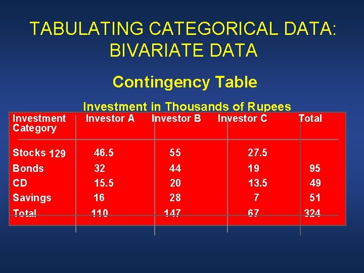 TABULATING CATEGORICAL DATA: BIVARIATE DATA Contingency Table Investment Category Investment in Thousands of Rupees