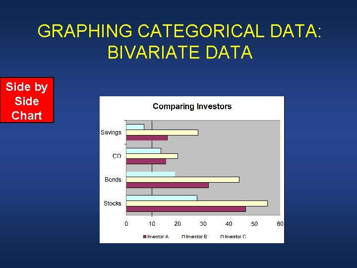 GRAPHING CATEGORICAL DATA: BIVARIATE DATA Side by Side Chart 
