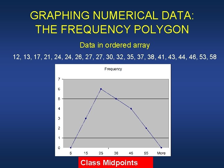 GRAPHING NUMERICAL DATA: THE FREQUENCY POLYGON Data in ordered array 12, 13, 17, 21,