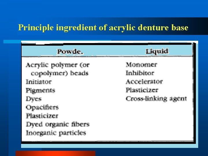 Principle ingredient of acrylic denture base 
