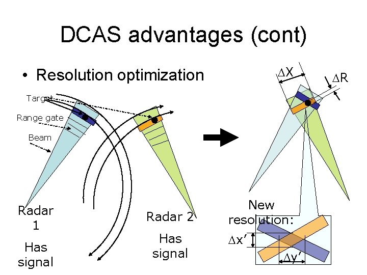 DCAS advantages (cont) DX • Resolution optimization Target Range gate Beam Radar 1 Has