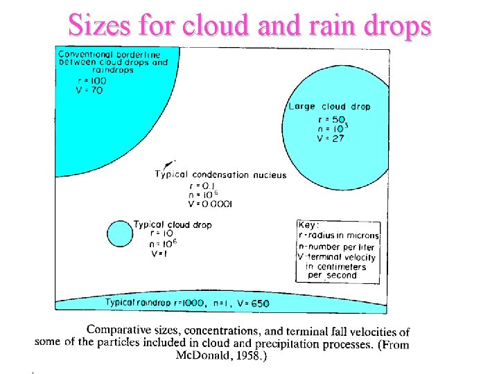 Sizes for cloud and rain drops 