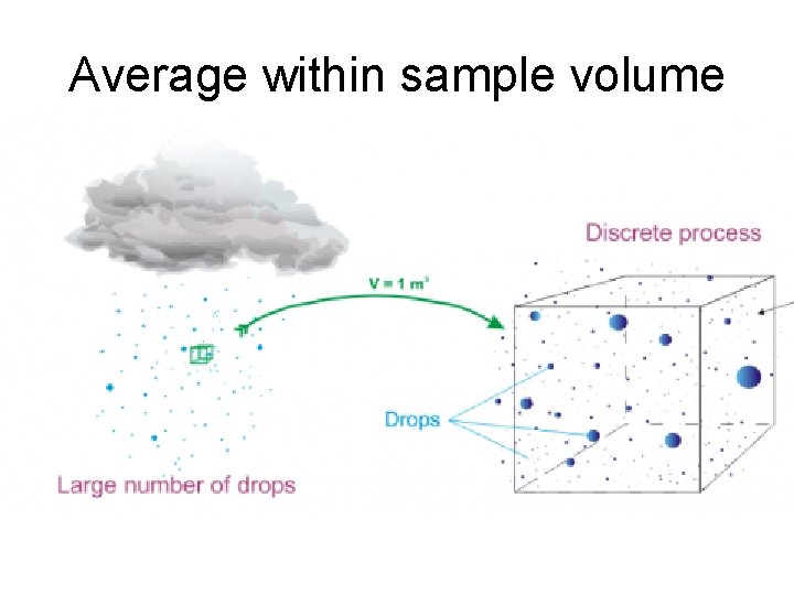Average within sample volume 