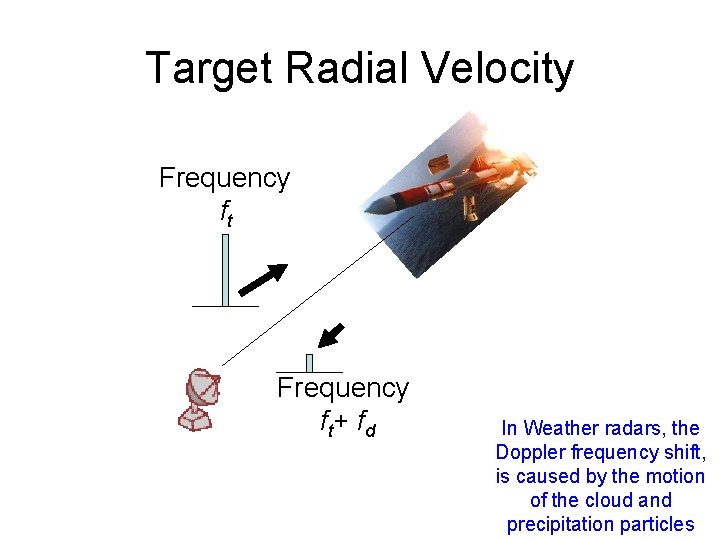 Target Radial Velocity Frequency ft Frequency f t+ f d In Weather radars, the