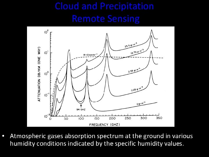 Cloud and Precipitation Remote Sensing • Atmospheric gases absorption spectrum at the ground in
