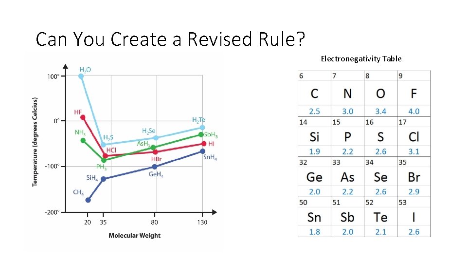 Can You Create a Revised Rule? Electronegativity Table 
