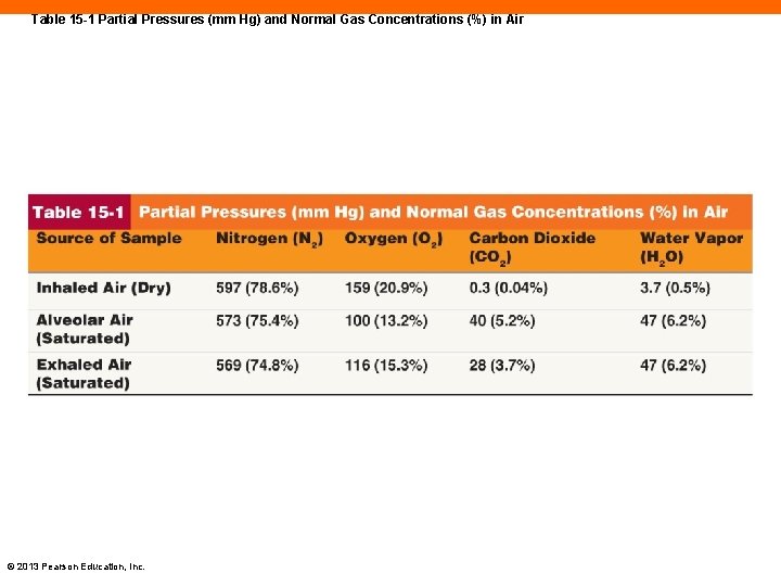 Table 15 -1 Partial Pressures (mm Hg) and Normal Gas Concentrations (%) in Air