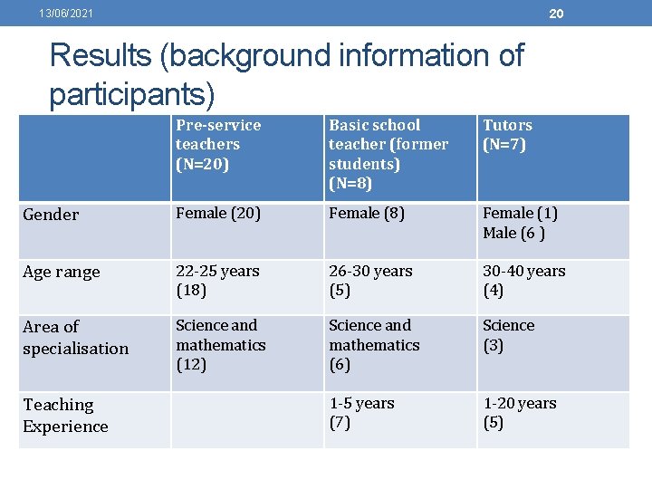 20 13/06/2021 Results (background information of participants) Pre-service teachers (N=20) Basic school teacher (former