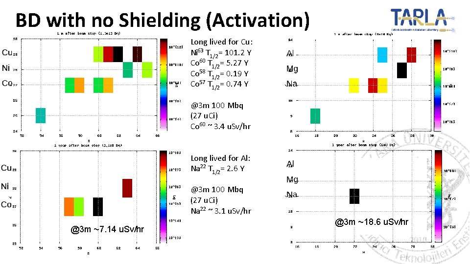BD with no Shielding (Activation) Long lived for Cu: Ni 63 T 1/2= 101.