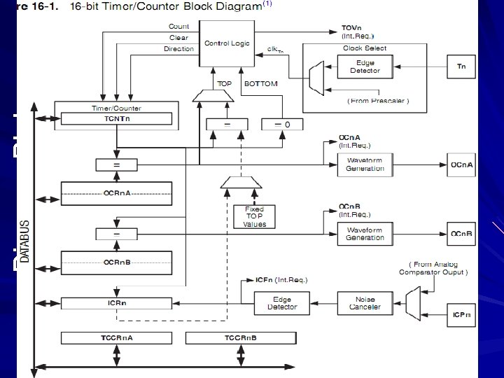 Diagram Blok Timer/Counter 16 bit 