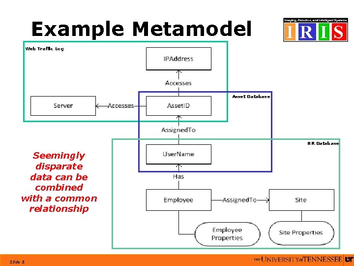 Example Metamodel Web Traffic Log Asset Database HR Database Seemingly disparate data can be