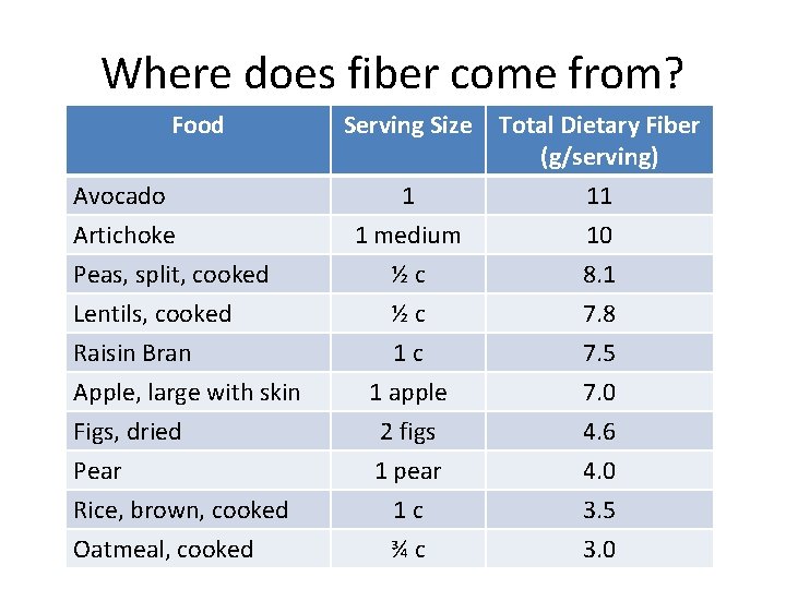 Health Implications of Dietary Fiber Alicia Schutter Bio