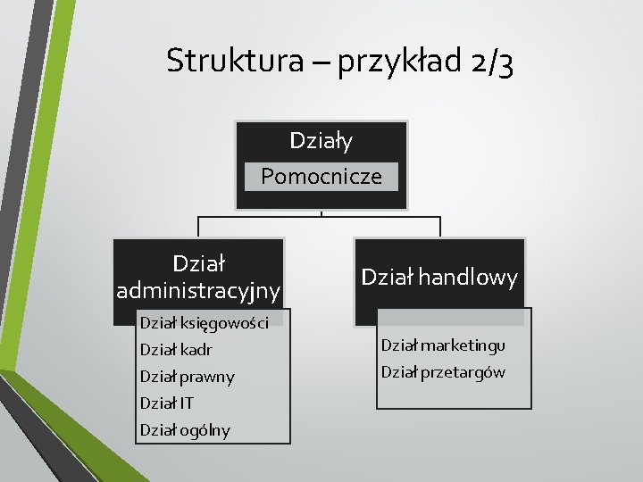 Struktura – przykład 2/3 Działy Pomocnicze Dział administracyjny Dział handlowy Dział księgowości Dział kadr