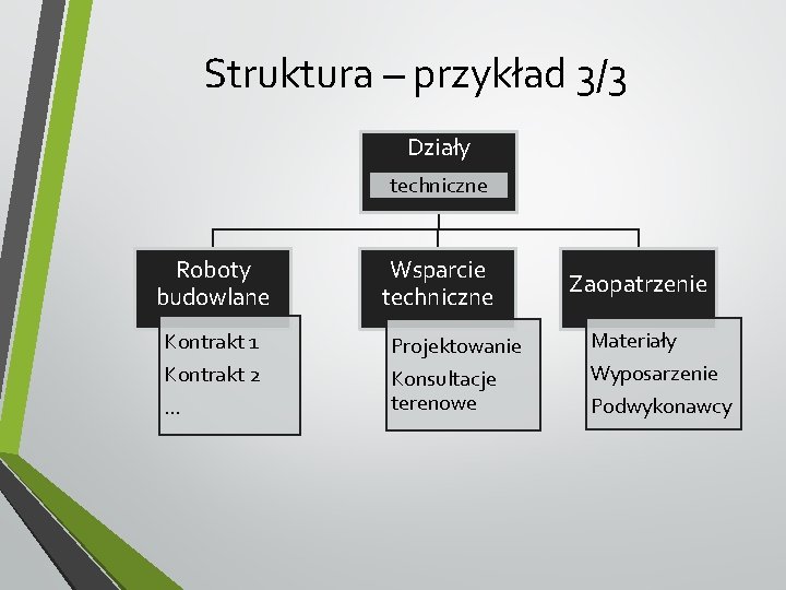 Struktura – przykład 3/3 Działy techniczne Roboty budowlane Wsparcie techniczne Zaopatrzenie Kontrakt 1 Projektowanie