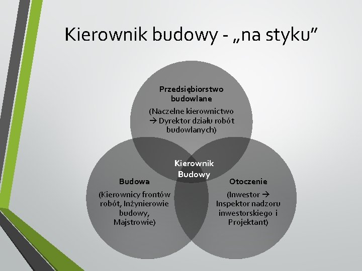 Kierownik budowy - „na styku” Przedsiębiorstwo budowlane (Naczelne kierownictwo Dyrektor działu robót budowlanych) Budowa