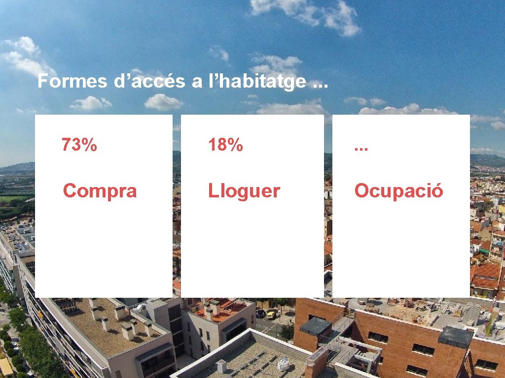 Formes d’accés a l’habitatge. . . 73% 18% . . . Compra Lloguer Ocupació