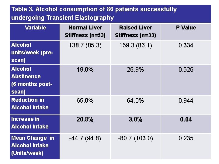 Table 3. Alcohol consumption of 86 patients successfully undergoing Transient Elastography Variable Normal Liver