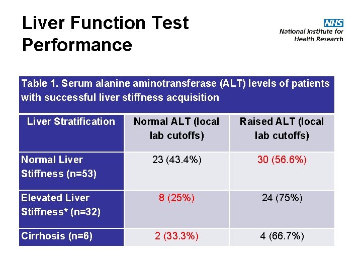 Liver Function Test Performance Table 1. Serum alanine aminotransferase (ALT) levels of patients with