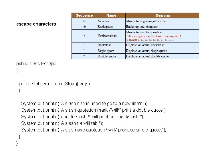 escape characters public class Escape { public static void main(String[]args) { System. out. println("A