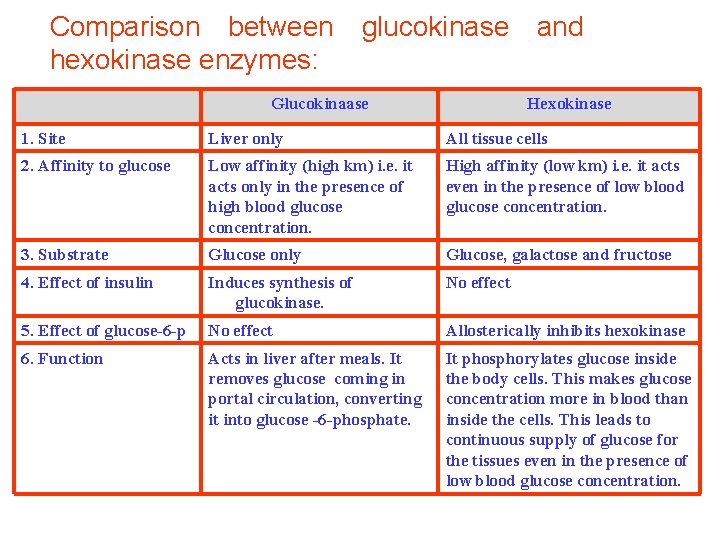 Comparison between glucokinase and hexokinase enzymes: Glucokinaase Hexokinase 1. Site Liver only All tissue