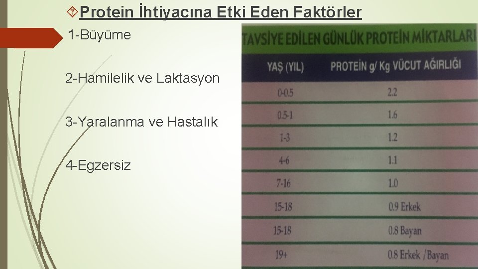  Protein İhtiyacına Etki Eden Faktörler 1 -Büyüme 2 -Hamilelik ve Laktasyon 3 -Yaralanma