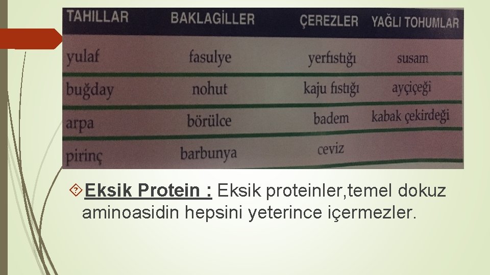  Eksik Protein : Eksik proteinler, temel dokuz aminoasidin hepsini yeterince içermezler. 