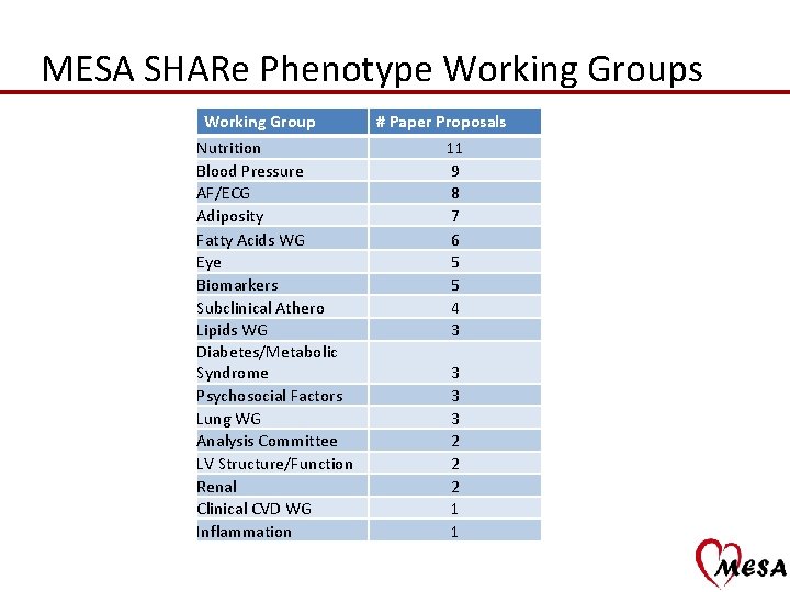 MESA SHARe Phenotype Working Groups Working Group Nutrition Blood Pressure AF/ECG Adiposity Fatty Acids