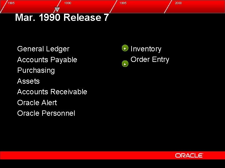 1985 1990 1995 2000 Mar. 1990 Release 7 General Ledger Accounts Payable Purchasing Assets